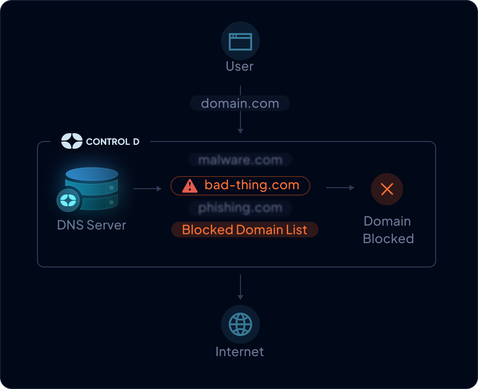 Malware Identification and Blocking Platform | Control D