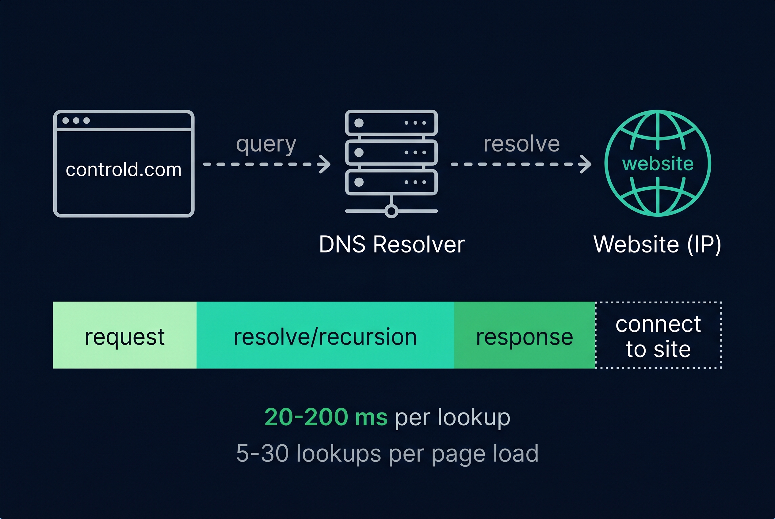 DNS resolution flow: browser sends query to DNS resolver, which resolves to website IP address