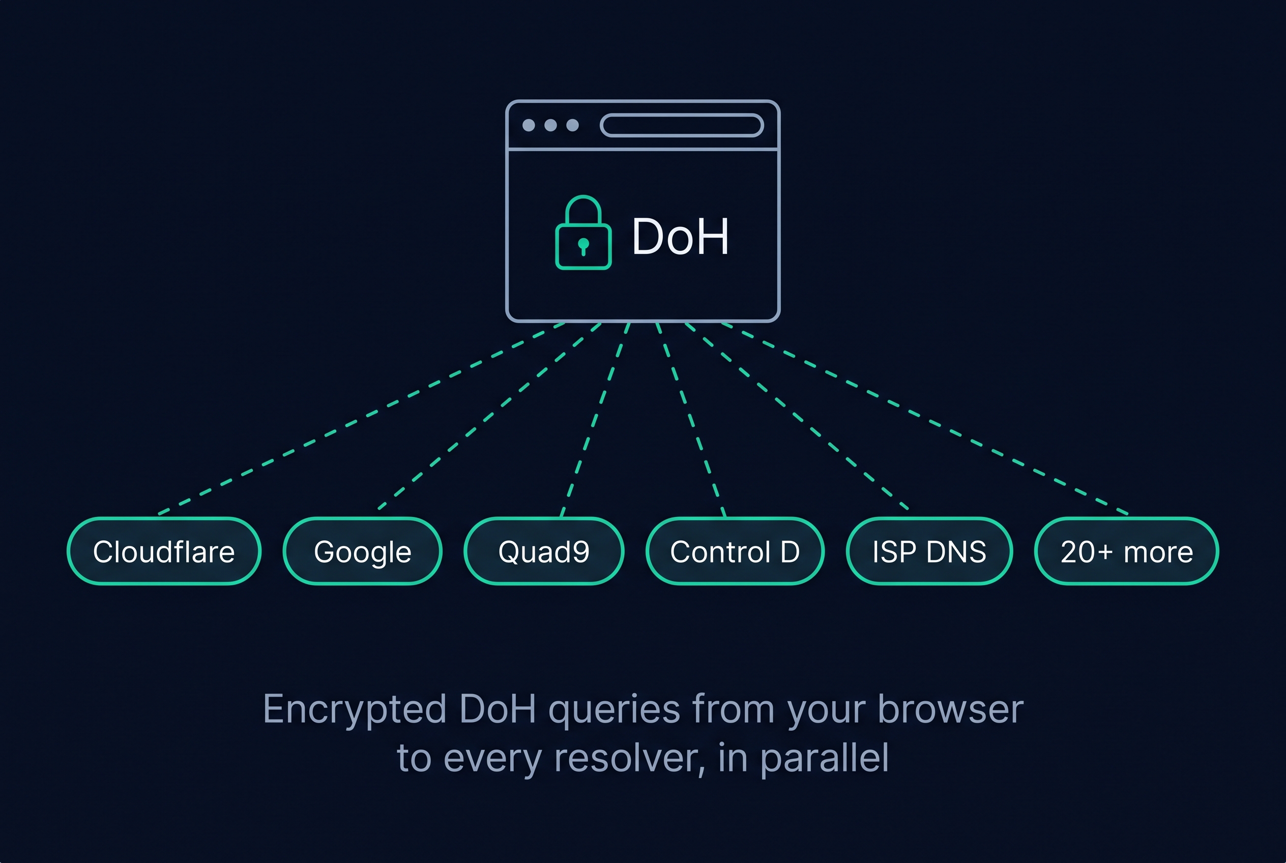 Browser-based DoH testing: encrypted queries sent sequentially to multiple DNS resolvers