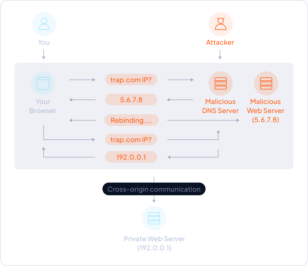 What is DNS Rebinding?
