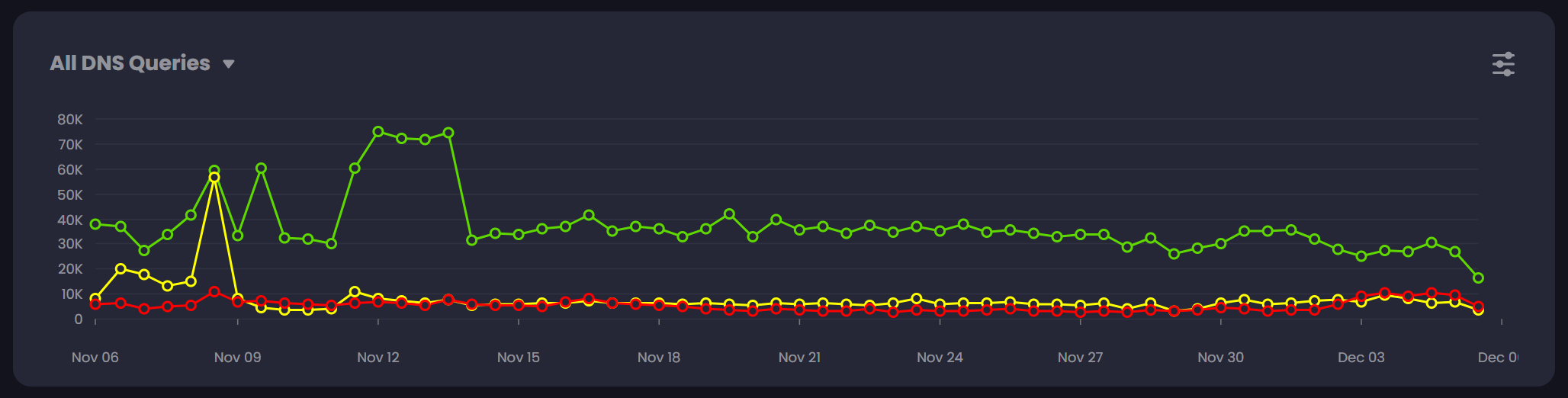 Graph showing DNS queries across a 4-week period, with sharp drops and peaks