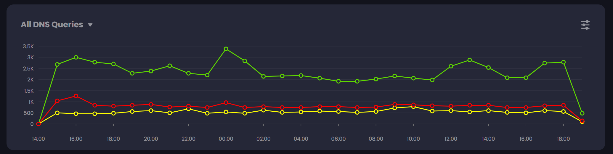 Graph showing DNS queries across a 16 hour period, with fairly stable usage