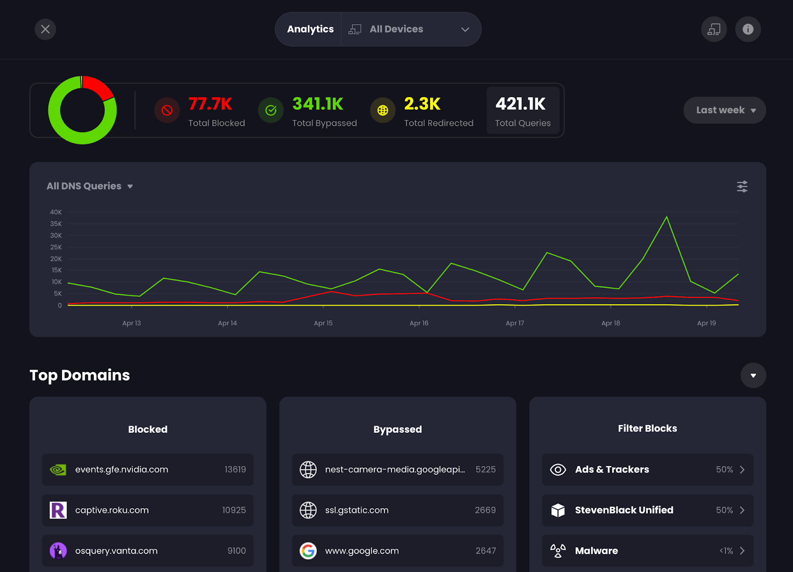 Screenshot of Control D Analytics dashboard, showing total number of sites blocked as well as other key metrics