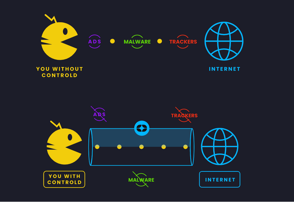 A simple concept image showing the consumption of ads, malware, and trackers without Control D, but being safe from them with Control D active