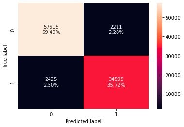 Confusion Matrix showing percentages of Predicted vs True labels