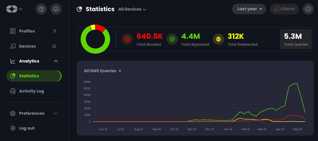 Screenshot of Control D's Statistics graph view