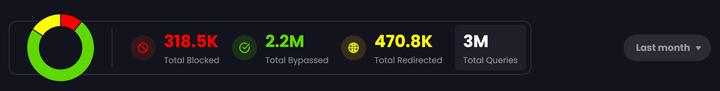 screenshot of Control D analytics dashboard, displaying 318.5k domains blocked from resolving over the last month