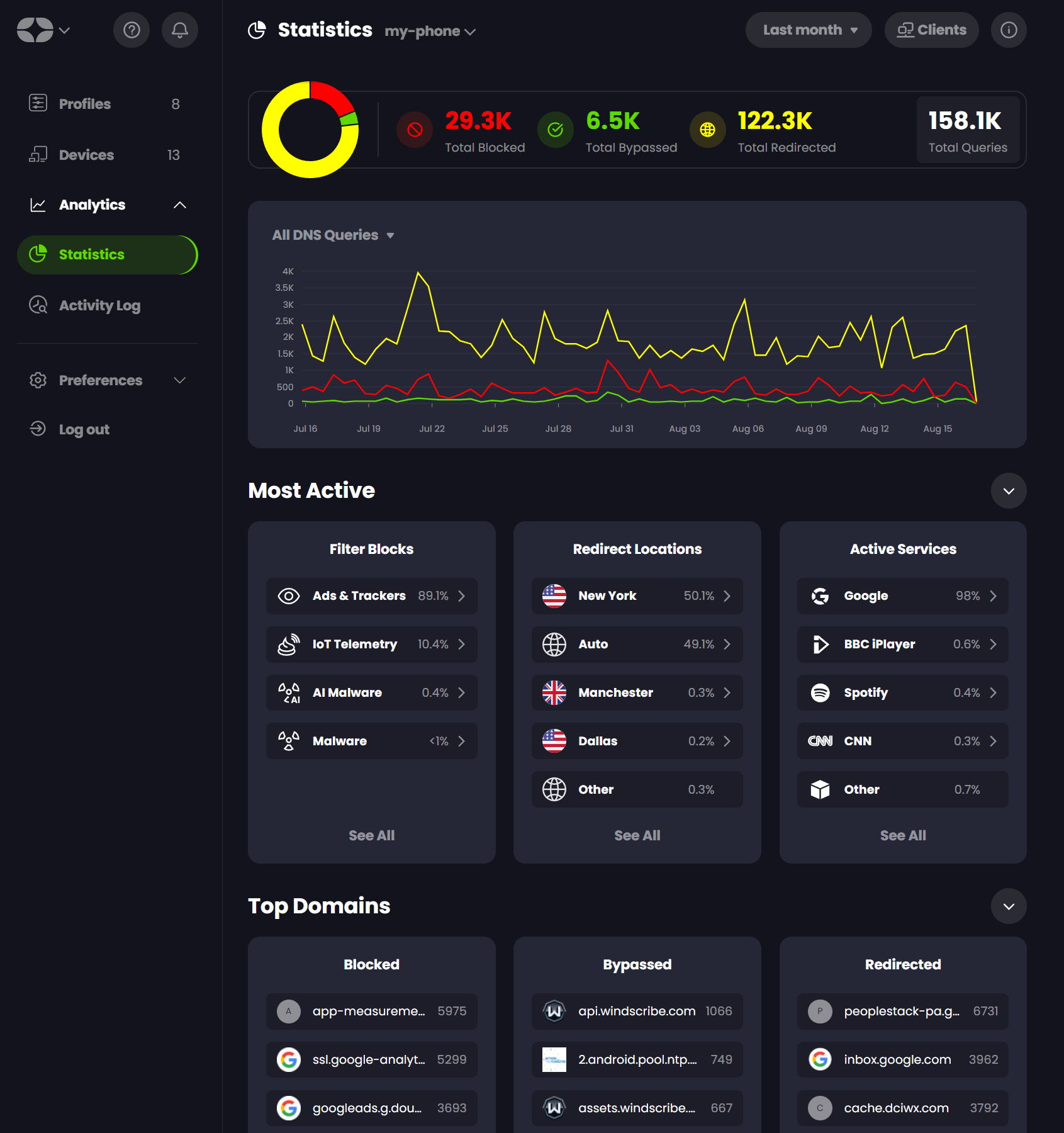 Screenshot of the Analytics page showing different stat breakdowns