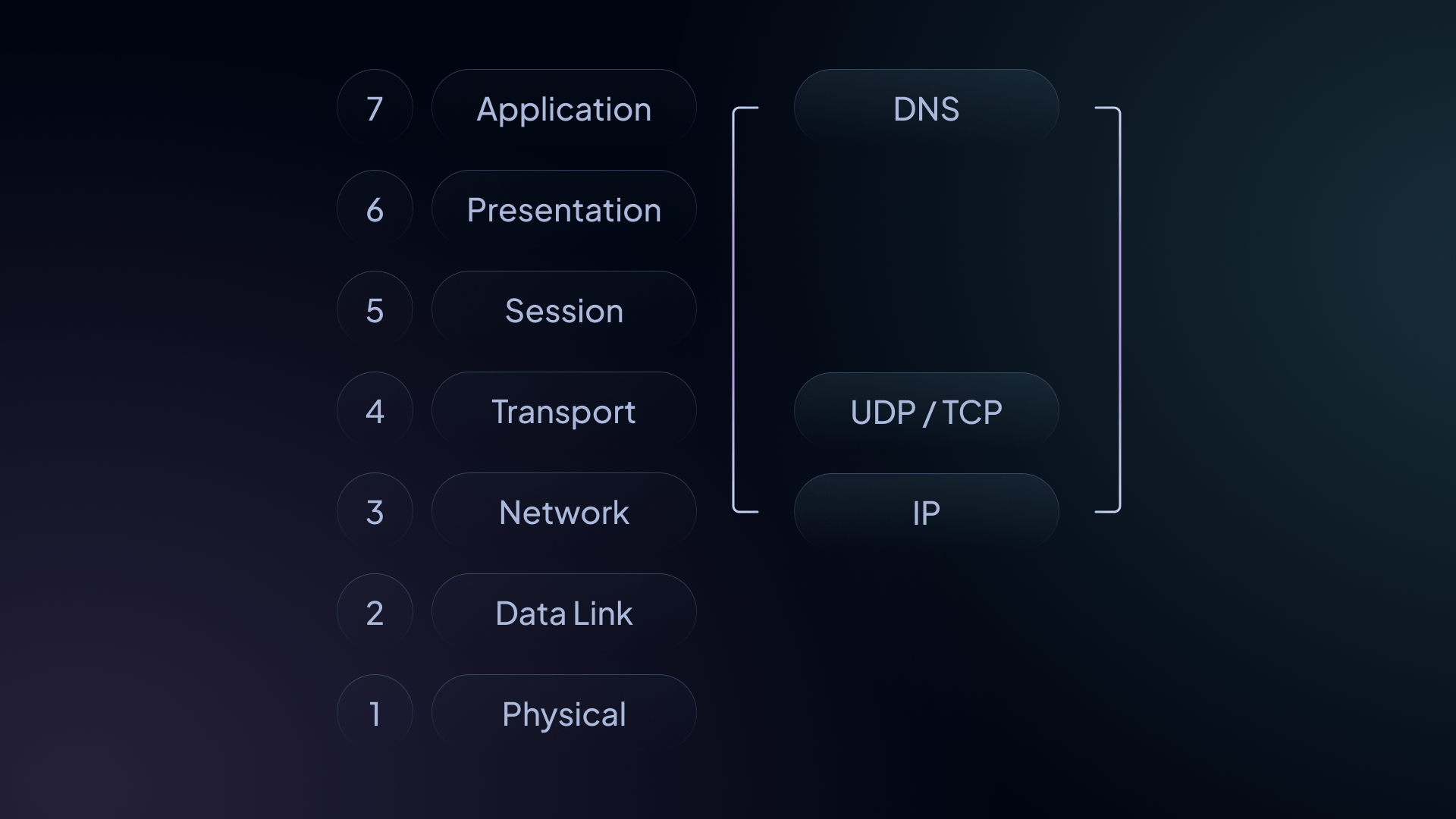 OSI model application layer 7 dns