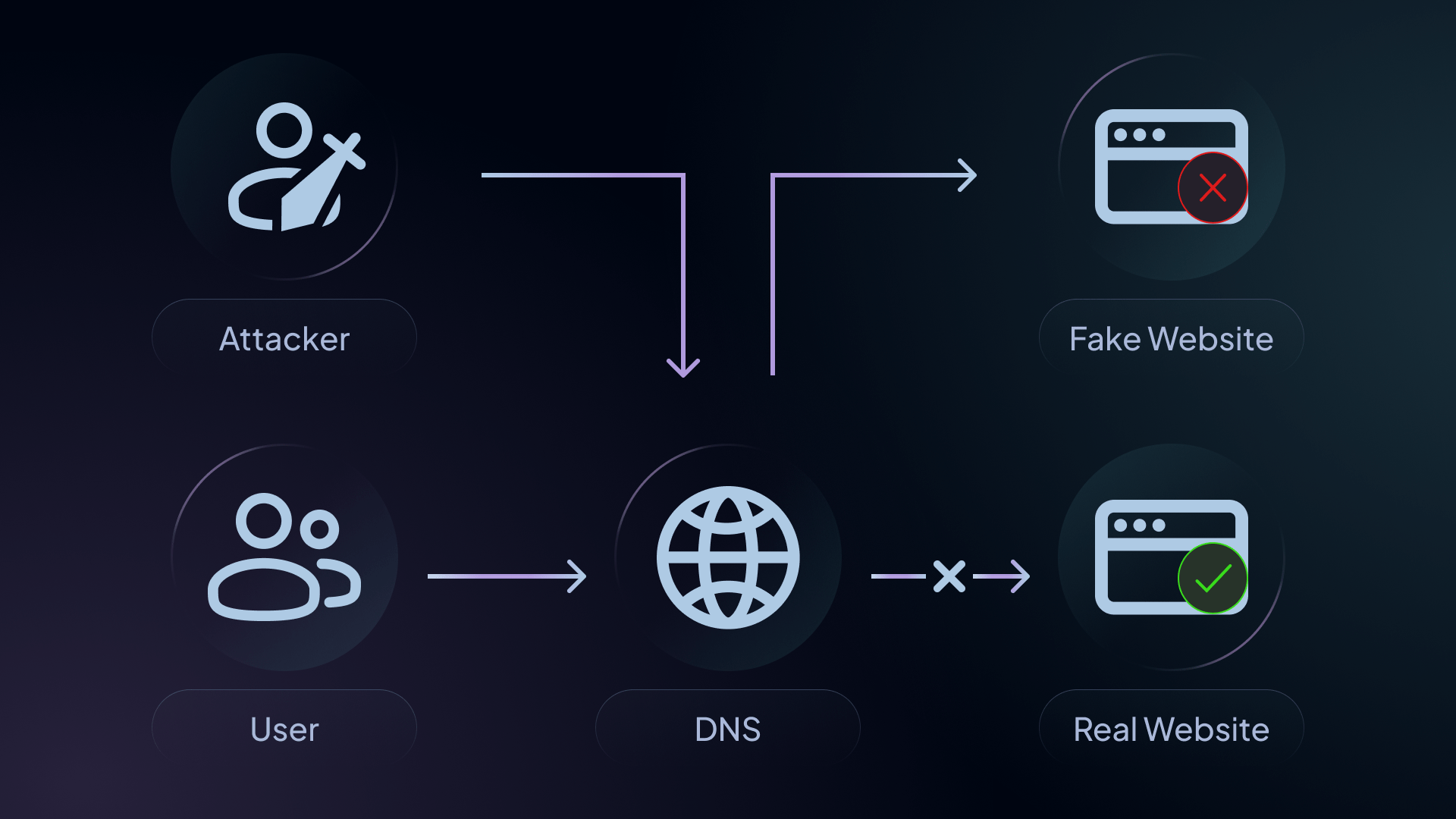 what is dns spoofing