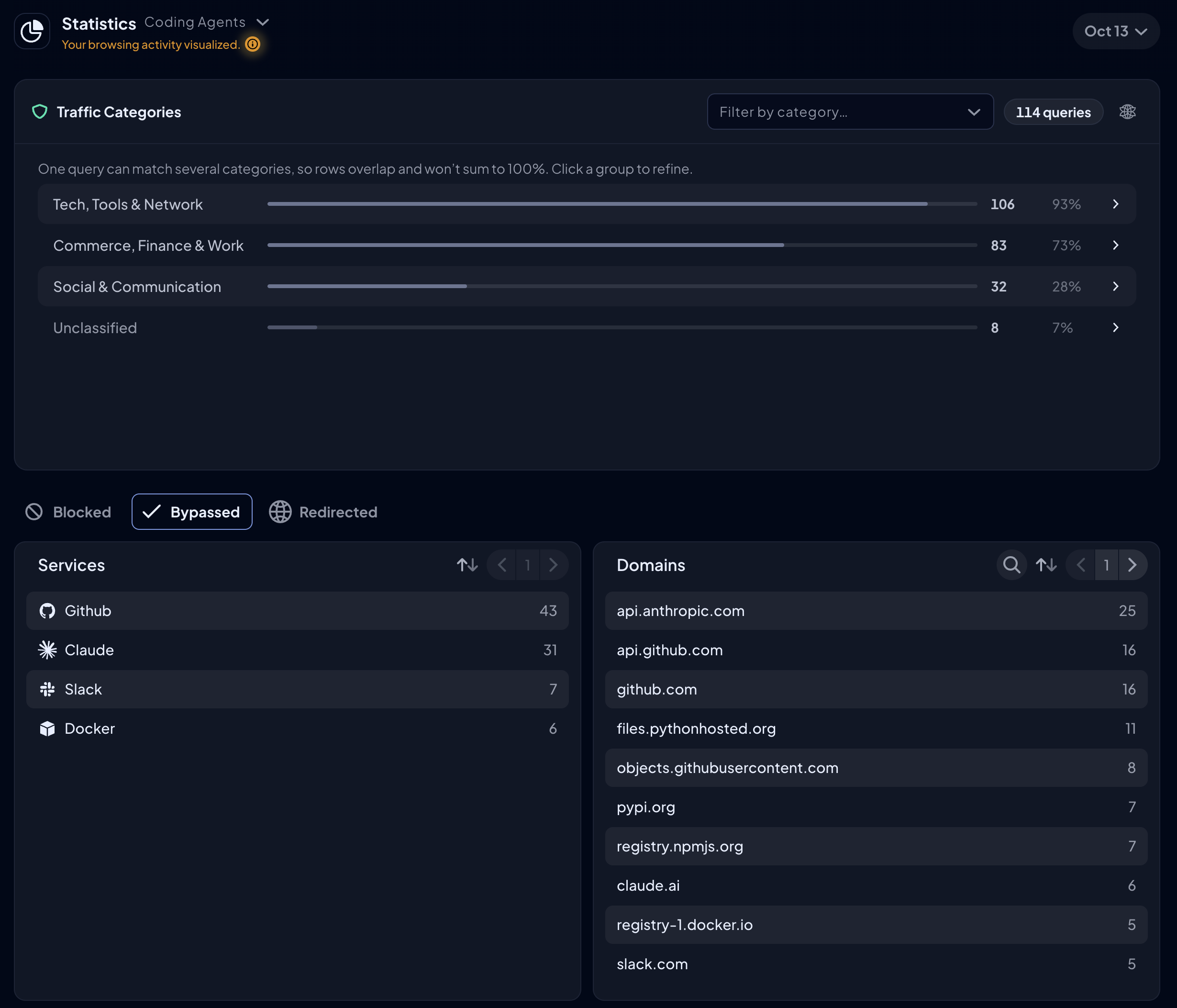 Statistics for the Coding Agents Profile showing GitHub, Claude, Slack, and Docker Services and the top queried domains